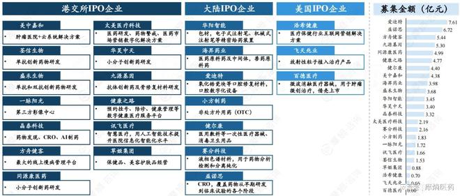 2024中国医疗健康二级市场融资：23家IPO企业总募资超75亿(图8)