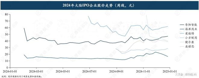 2024中国医疗健康二级市场融资：23家IPO企业总募资超75亿(图10)