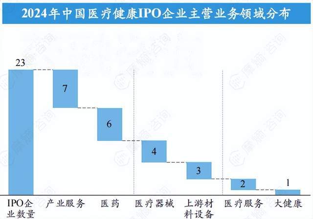 2024中国医疗健康二级市场融资：23家IPO企业总募资超75亿(图7)