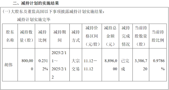 普莱柯总经理胡伟减持套现890万元公司2024年净利润预降427%至5416%(图1)