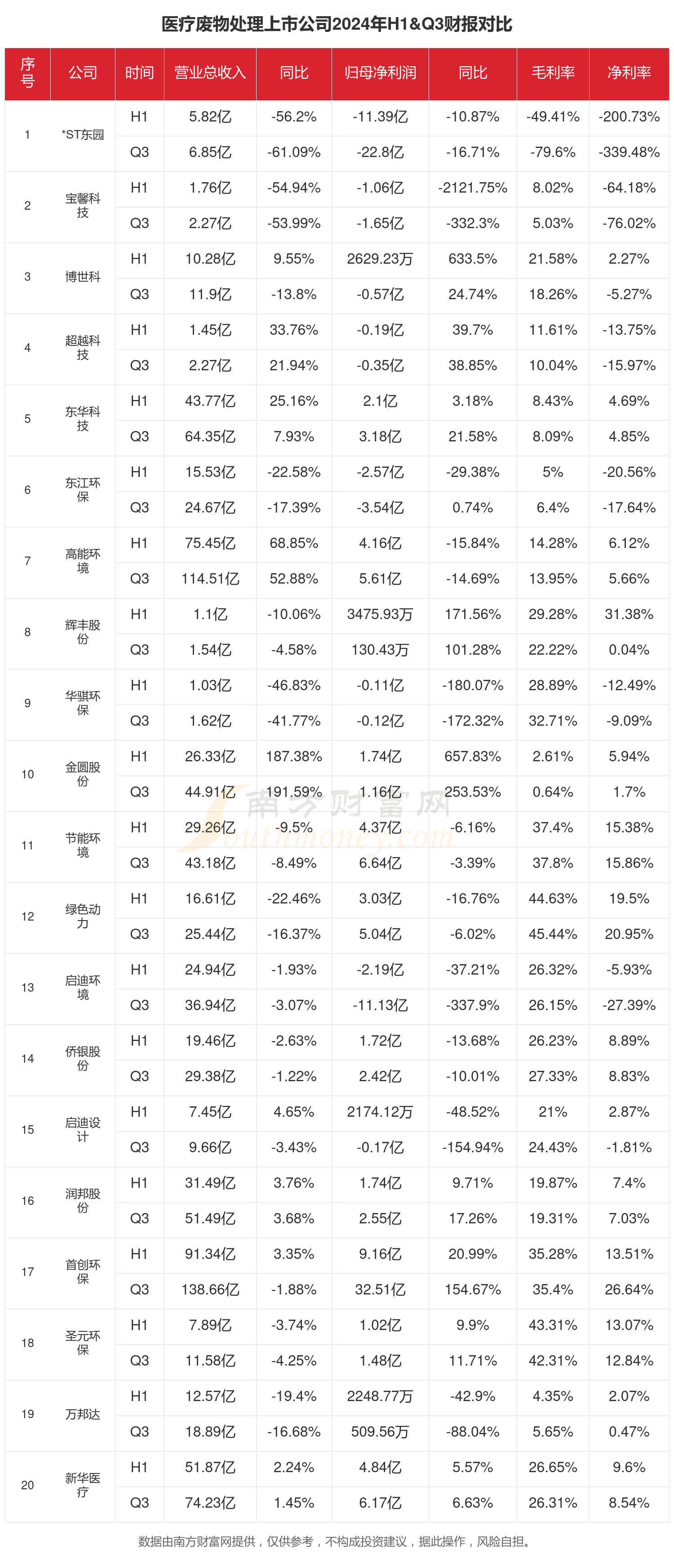 医疗废物处理行业现状：2024年前三季度相关上市公司财报对比(图1)