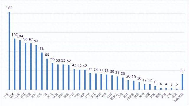 广东共163家临床试验机构完成备案数量在全国排行第一(图1)