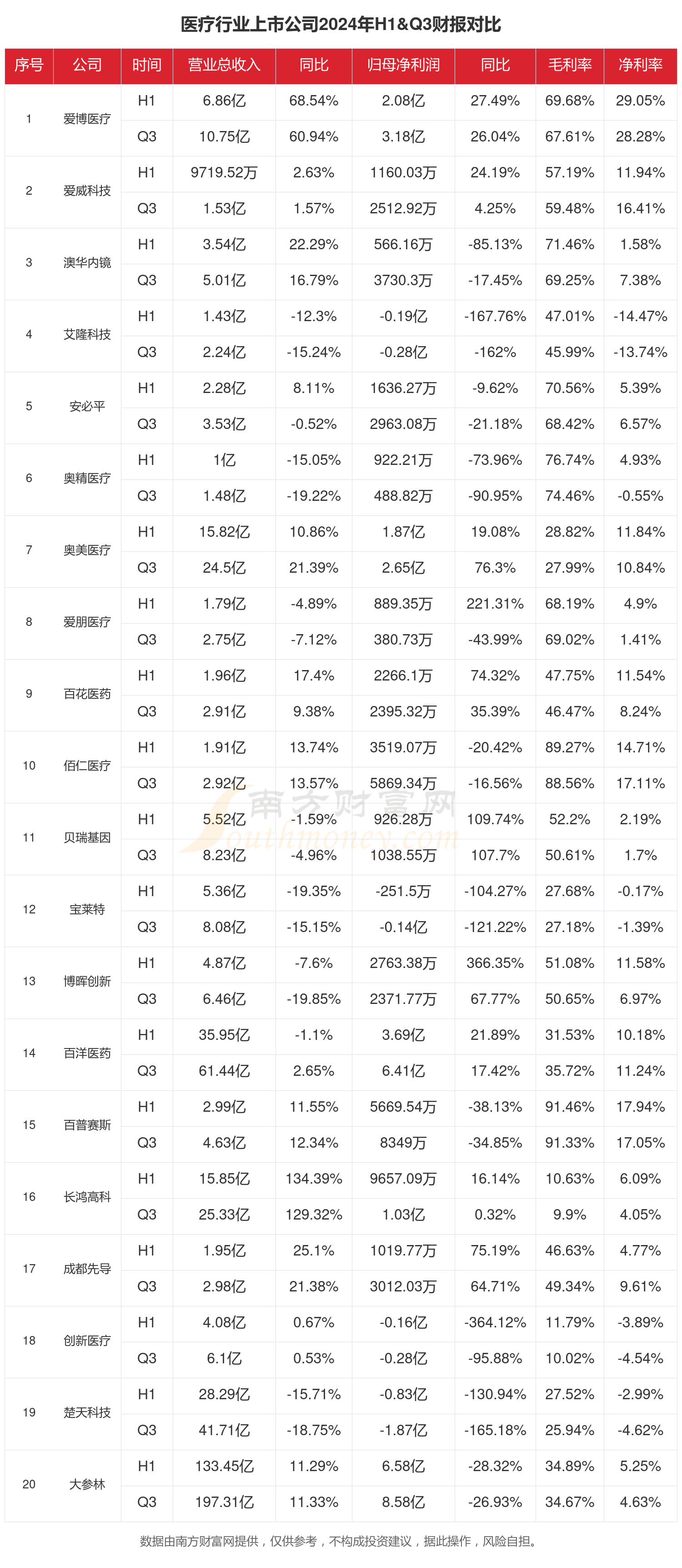 医疗行业行业上市公司现状如何（2024年前三季度）(图1)