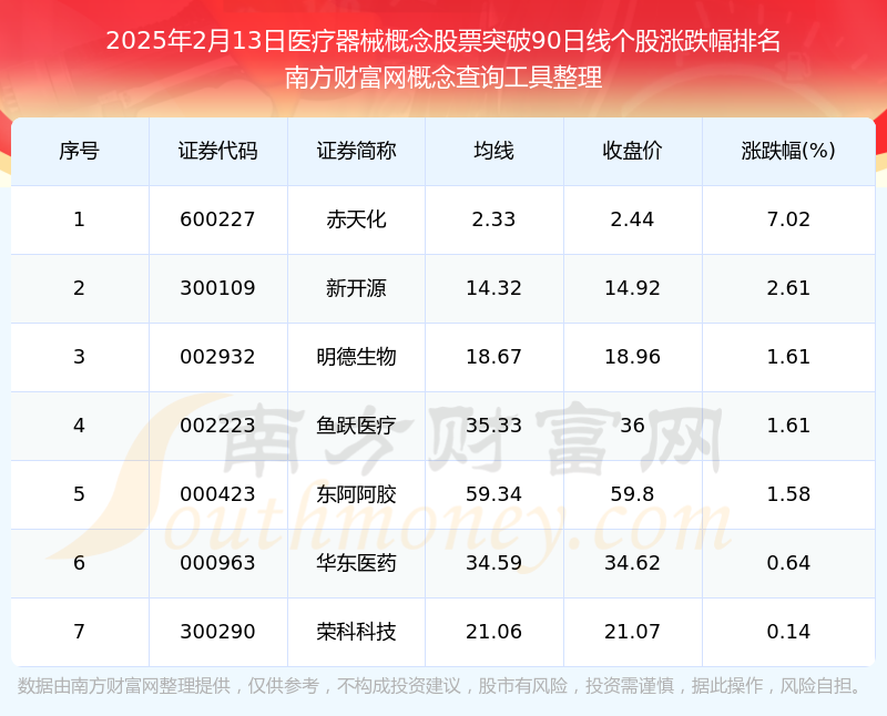 今日医疗器械概念股票行情：共有7只个股突破90日线日）(图1)