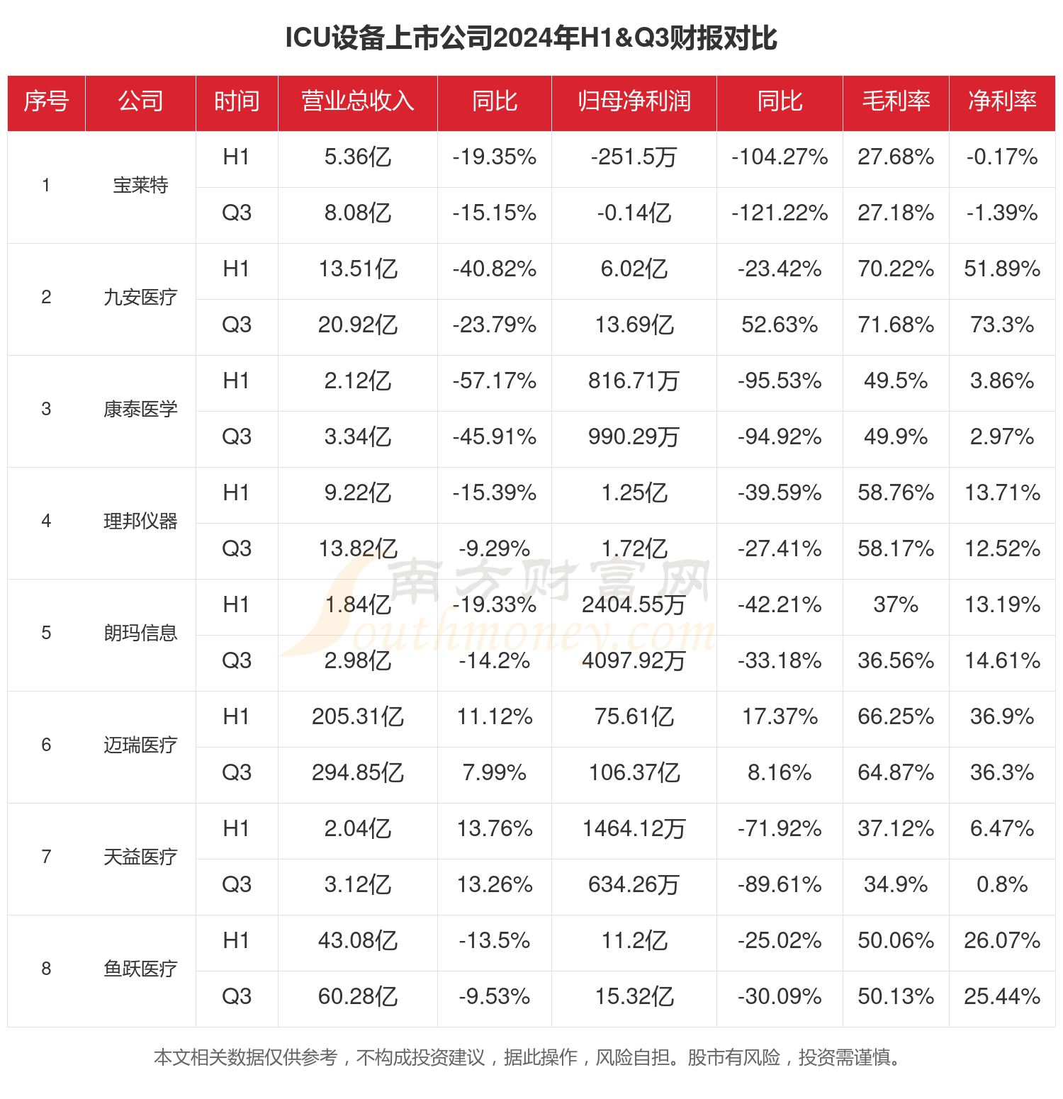 ICU设备行业现状怎么样（2024年前三季度上市公司财报对比）(图1)