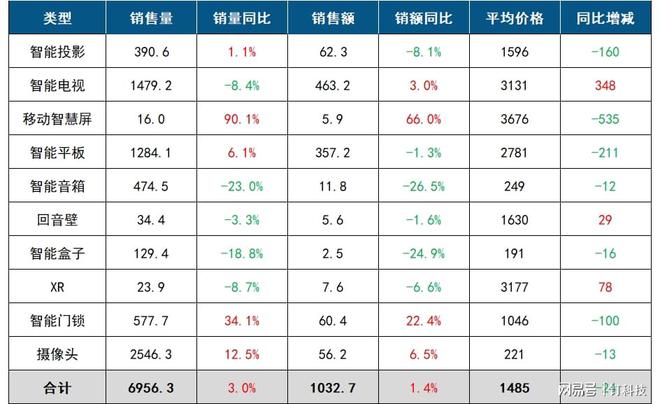 中国客厅智能设备线：智能盒子、音箱跌跌不休(图1)