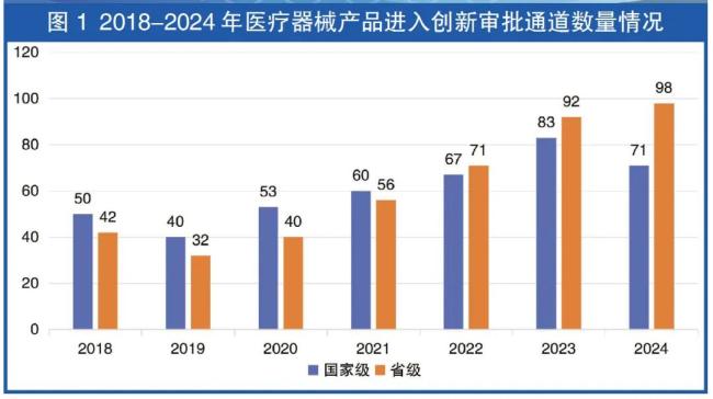 创新医械发展格局鸟瞰(图1)