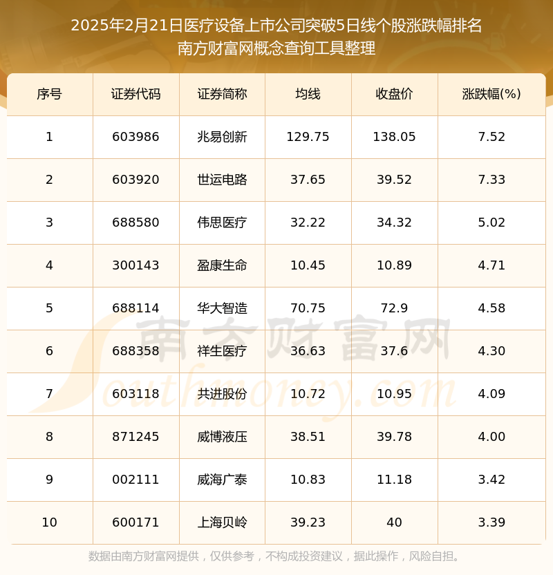 2025年2月21日医疗设备上市公司突破5日线的股票一览表(图1)