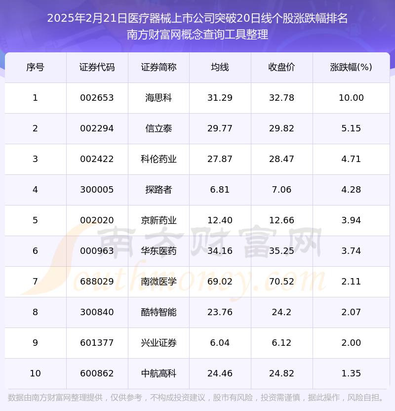 2025年2月21日医疗器械上市公司共有30只个股突破20日线(图1)