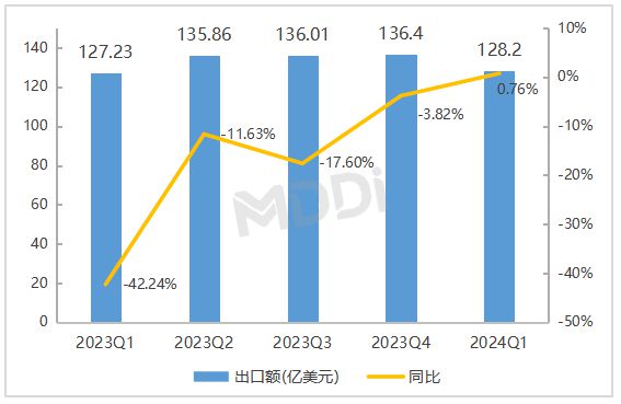 2024年第一季度中国医疗器械出口贸易统计分析报告(图1)