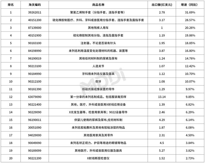 2024年第一季度中国医疗器械出口贸易统计分析报告(图5)