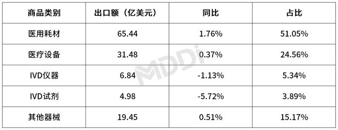 2024年第一季度中国医疗器械出口贸易统计分析报告(图3)