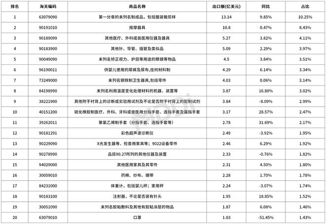 2024年第一季度中国医疗器械出口贸易统计分析报告(图4)