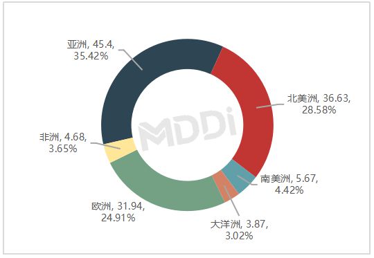 2024年第一季度中国医疗器械出口贸易统计分析报告(图6)