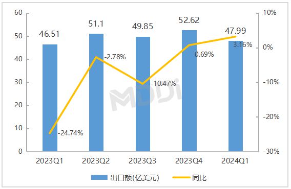 2024年第一季度中国医疗器械出口贸易统计分析报告(图7)