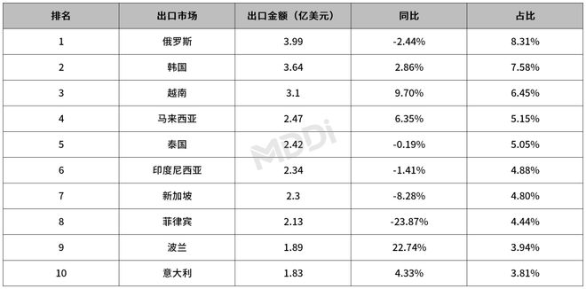 2024年第一季度中国医疗器械出口贸易统计分析报告(图8)