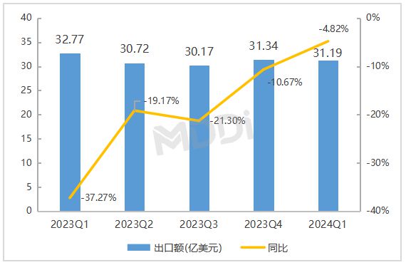 2024年第一季度中国医疗器械出口贸易统计分析报告(图9)