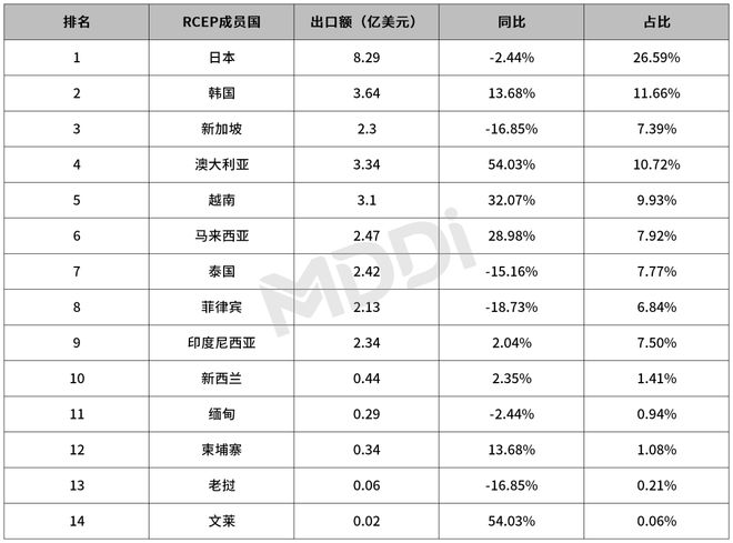 2024年第一季度中国医疗器械出口贸易统计分析报告(图10)