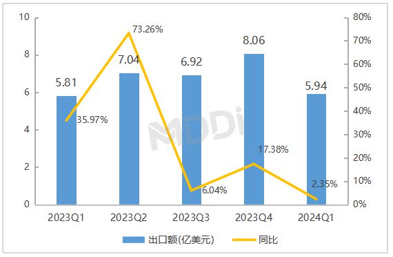 2024年第一季度中国医疗器械出口贸易统计分析报告(图11)