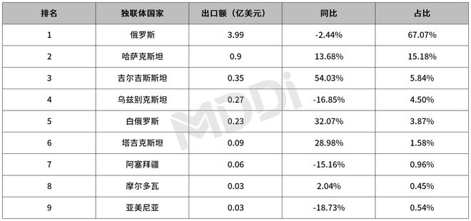 2024年第一季度中国医疗器械出口贸易统计分析报告(图12)