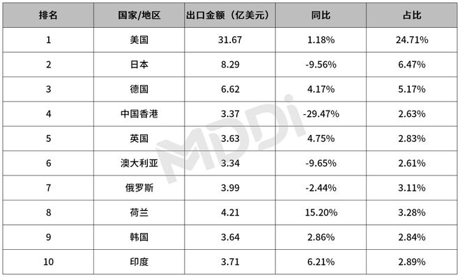 2024年第一季度中国医疗器械出口贸易统计分析报告(图13)