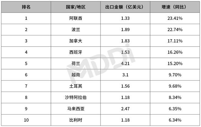 2024年第一季度中国医疗器械出口贸易统计分析报告(图14)