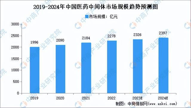 2024年中国生物医药产业链图谱研究分析（附产业链全景图）(图4)