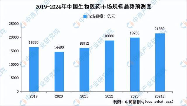 2024年中国生物医药产业链图谱研究分析（附产业链全景图）(图9)