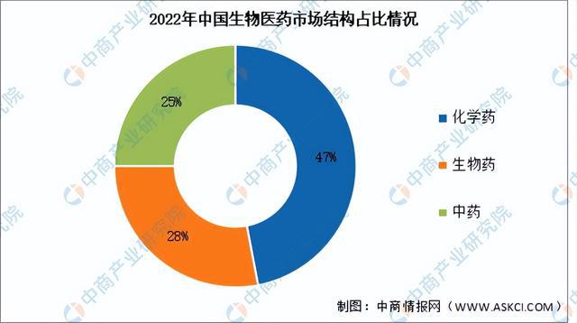 2024年中国生物医药产业链图谱研究分析（附产业链全景图）(图10)