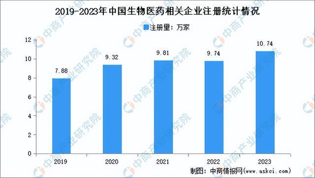 2024年中国生物医药产业链图谱研究分析（附产业链全景图）(图11)