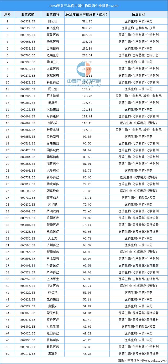 2024年中国生物医药产业链图谱研究分析（附产业链全景图）(图18)