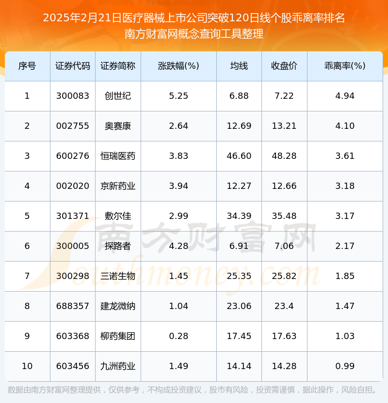 2025年2月21日医疗器械上市公司突破120日线个股都在这里！(图1)