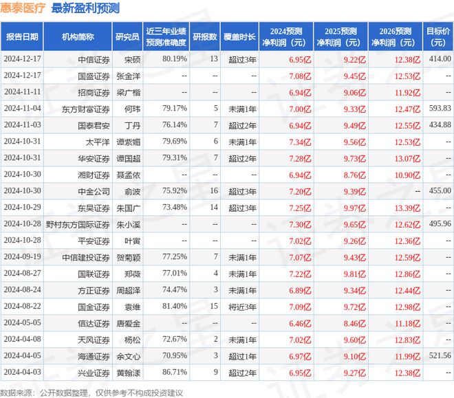 惠泰医疗发布2024年度业绩快报盈利6735亿元略低于分析师预期(图1)