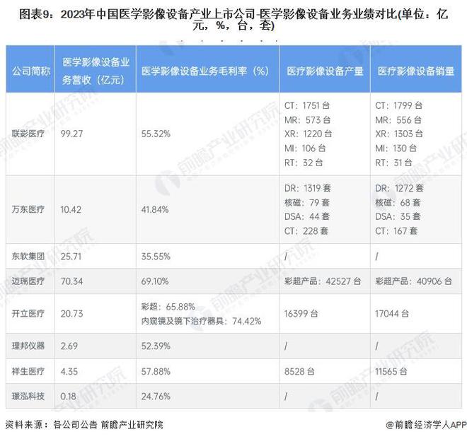 【最全】2024年医学影像设备产业上市公司全方位对比（附业务布局汇总、业绩对比、业务规划等）(图3)