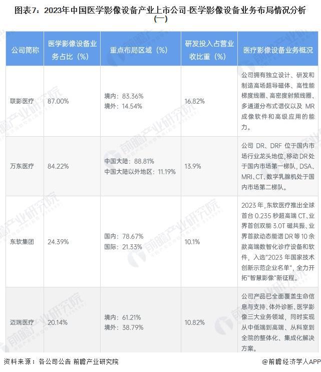 【最全】2024年医学影像设备产业上市公司全方位对比（附业务布局汇总、业绩对比、业务规划等）(图1)