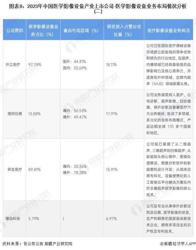 【最全】2024年医学影像设备产业上市公司全方位对比（附业务布局汇总、业绩对比、业务规划等）(图2)