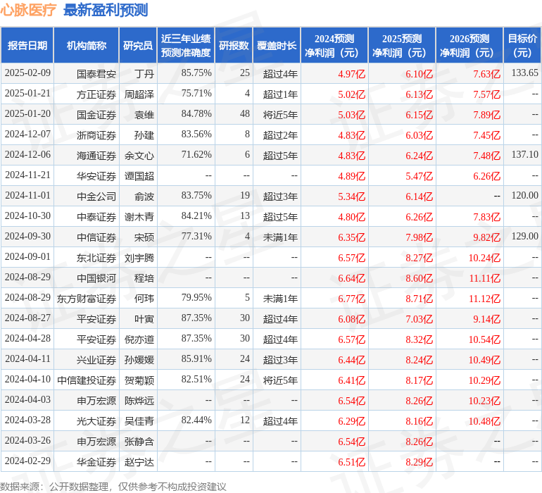 心脉医疗发布2024年度业绩快报盈利4979亿元低于分析师预期(图1)